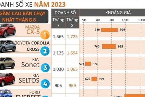 Top 5 mẫu xe gầm cao bán chạy nhất tháng 8/2023: Mazda CX-5 tiếp tục giữ vững ngôi đầu