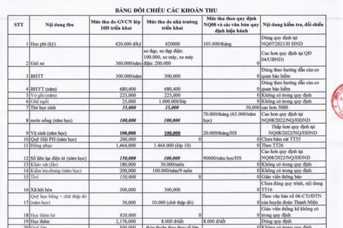 Đã có báo cáo xác minh việc 'lạm thu' tại Trường THPT Thanh Miện III (Hải Dương)