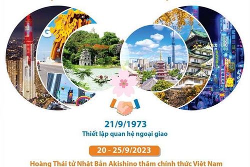 Quan hệ Đối tác Chiến lược sâu rộng Việt Nam-Nhật Bản