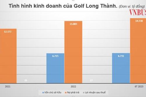 Golf Long Thành báo lãi 16,6 tỷ đồng nửa đầu năm 2023, nợ phải trả vượt ngưỡng 14.500 tỷ đồng