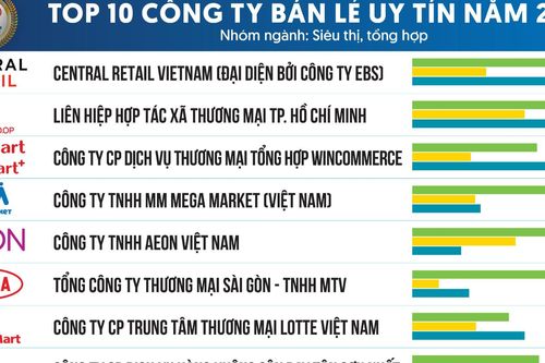 Top 10 Công ty Bán lẻ uy tín năm 2023