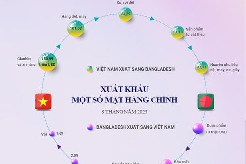Bangladesh - đối tác thương mại lớn thứ 2 của Việt Nam tại Nam Á
