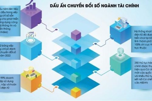 Ngành Tài chính thực hiện chuyển đổi số mạnh mẽ