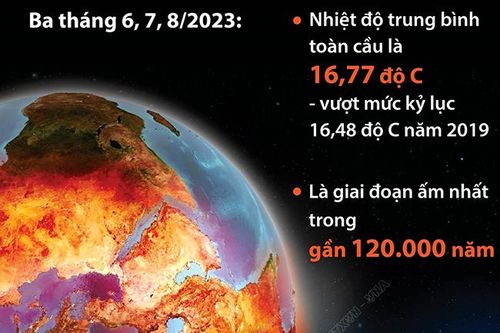 Năm 2023 có thể là năm nóng nhất trong lịch sử
