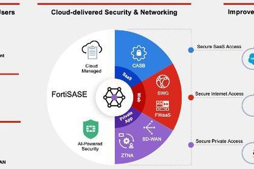 Fortinet được vinh danh vị trí 'Challenger' ở hạng mục giải pháp single- vendor SASE