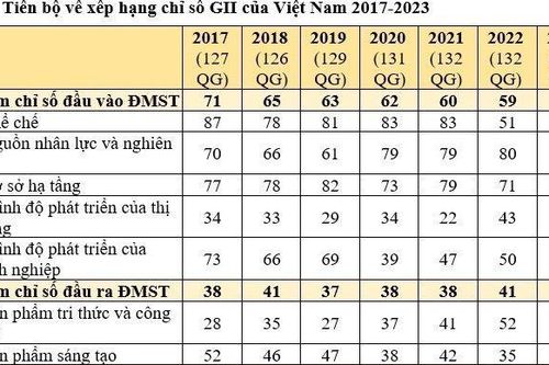 Việt Nam tăng 2 bậc trong xếp hạng Chỉ số đổi mới sáng tạo toàn cầu năm 2023