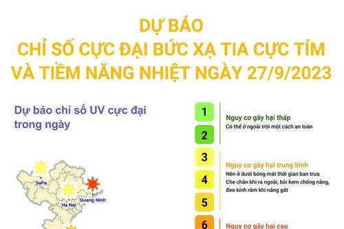 Dự báo chỉ số cực đại bức xạ tia cực tím và tiềm năng nhiệt ngày 27/9/2023
