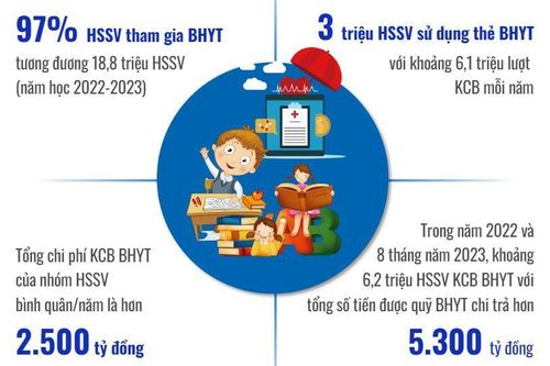Bảo hiểm y tế học sinh: Lợi ích thiết thực, đồng hành, chia sẻ
