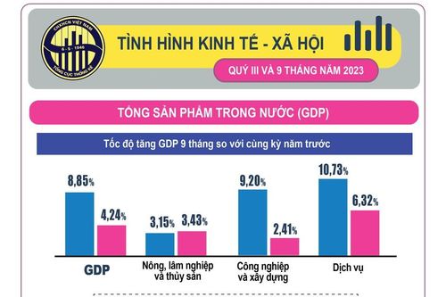 Tình hình kinh tế - xã hội quý III và 9 tháng năm 2023: GDP tăng 5,33%
