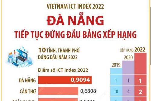 Vietnam ICT Index 2022: Đà Nẵng tiếp tục đứng đầu bảng xếp hạng