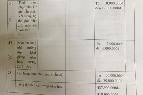 Hà Nội: Hiệu trưởng bị phê bình vì Quỹ Phụ huynh dự chi 500 triệu đồng