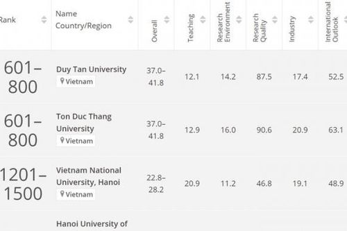 6 cơ sở giáo dục đại học Việt Nam lọt bảng xếp hạng thế giới