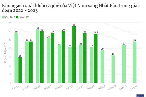 Việt Nam là nguồn cung cà phê lớn nhất cho Nhật Bản