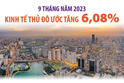 9 tháng năm 2023: Kinh tế Thủ đô ước tăng 6,08%