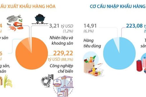 9 tháng năm 2023: Việt Nam xuất siêu 21,68 tỷ USD