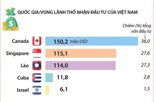 Đầu tư ra nước ngoài tăng 4,6% trong 9 tháng đầu năm