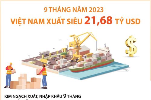 9 tháng năm 2023: Việt Nam xuất siêu 21,68 tỷ USD
