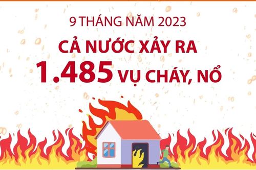 9 tháng năm 2023, cả nước xảy ra 1.485 vụ cháy, nổ