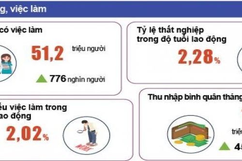 Sau đại dịch, thị trường lao động vẫn còn bấp bênh