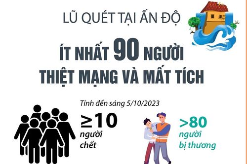 Lũ quét tại Ấn Độ khiến ít nhất 90 người thiệt mạng, mất tích