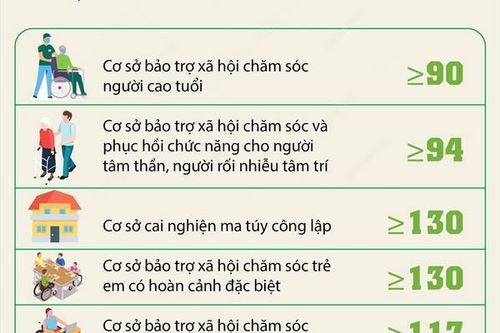 Đến năm 2030: Cả nước phấn đấu có tối thiểu 725 cơ sở trợ giúp xã hội