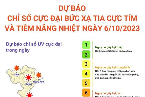 Dự báo chỉ số cực đại bức xạ tia cực tím và tiềm năng nhiệt ngày 6/10/2023
