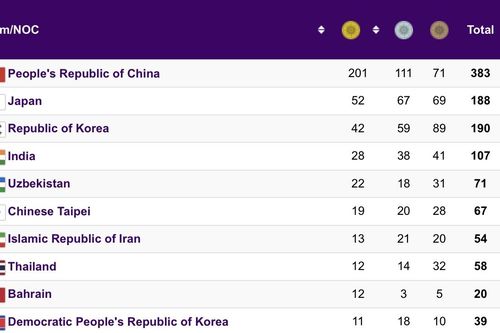 Thú vị bảng xếp hạng chung cuộc ASIAD 19