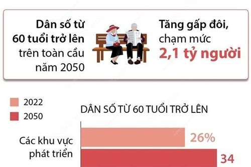 Dân số thế giới từ 60 tuổi trở lên tăng gấp đôi vào năm 2050