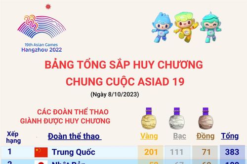 Bảng tổng sắp huy chương chung cuộc ASIAD 19