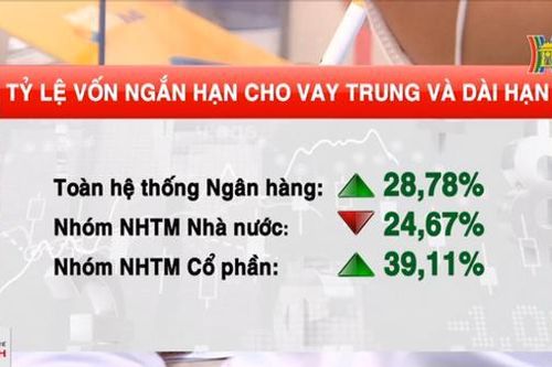 NHTM tăng dùng vốn ngắn hạn cho vay trung và dài hạn