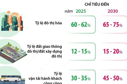 Hà Nội phấn đấu tỷ lệ đô thị hóa đạt 75% vào năm 2030