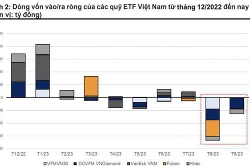 Các ETF bị rút ròng 4.425 tỷ đồng trong quý 3