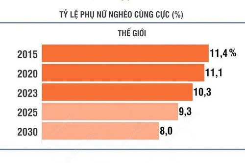 Cứ 10 người phụ nữ và trẻ em gái, có 1 người nghèo cùng cực