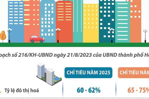 Hà Nội phấn đấu tỷ lệ đô thị hóa đạt 75% vào năm 2030