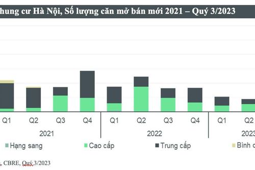 CBRE công bố tiêu điểm thị trường bất động sản TP. HCM