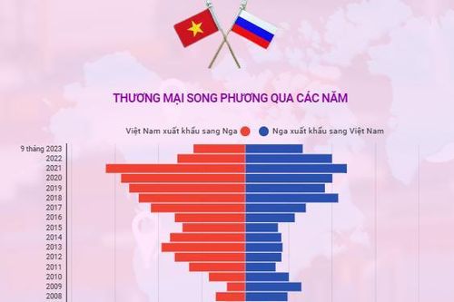 Kim ngạch thương mại song phương Việt Nam-LB Nga