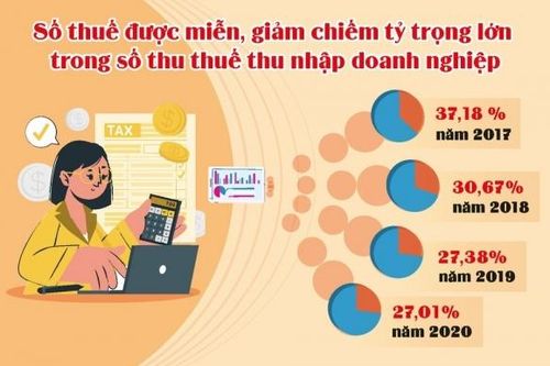 Sửa luật để hoàn thiện quy định ưu đãi thuế cho doanh nghiệp