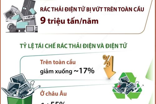 Gần 10 tỷ USD kim loại quý bị bỏ phí trong rác thải điện tử