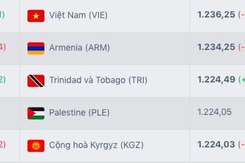 ĐT Việt Nam bất ngờ thăng hạng FIFA dù thua trắng 3 trận giao hữu