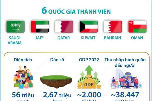 GCC - tổ chức khu vực quan trọng hàng đầu ở Trung Đông
