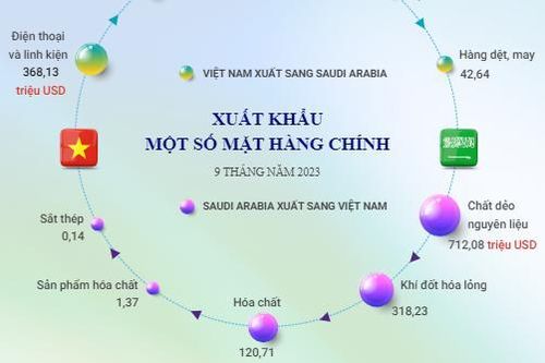Thương mại song phương Việt Nam-Saudi Arabia