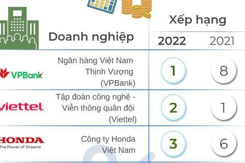 Top 10 doanh nghiệp nộp thuế lớn nhất năm 2022