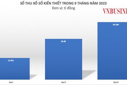 9 tháng doanh thu đạt 92% kế hoạch năm, các doanh nghiệp xổ số muốn mở rộng quy mô