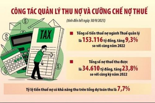 Thu hồi nợ thuế tăng tốc chặng nước rút