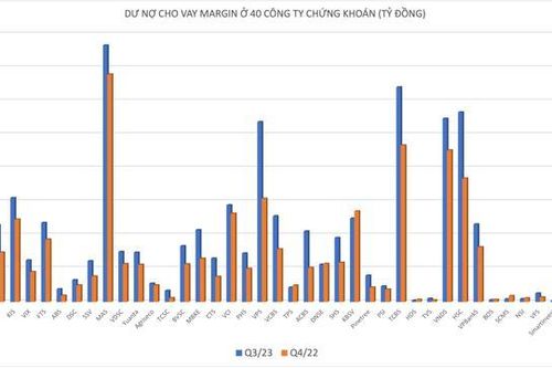 Cho vay margin tăng vọt đạt 156.000 tỷ đồng trong quý 3