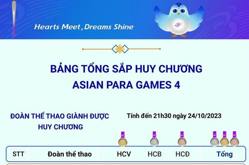 Bảng tổng sắp huy chương Asian Para Games 4 ngày 24/10/2023