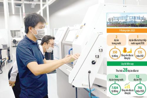 Tích cực thu hút đầu tư vào Khu Công nghệ cao