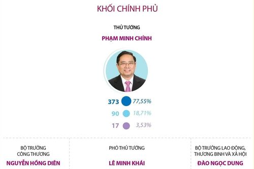 Kết quả lấy phiếu tín nhiệm Khối Chính phủ, Khối Tòa án, Viện Kiểm sát