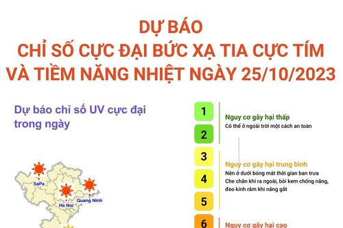 Dự báo chỉ số cực đại bức xạ tia cực tím và tiềm năng nhiệt ngày 25/10/2023
