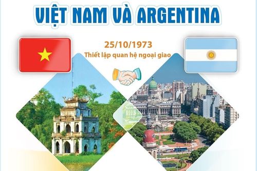 50 năm quan hệ Việt Nam - Argentina: Những dấu mốc nổi bật trong hợp tác song phương